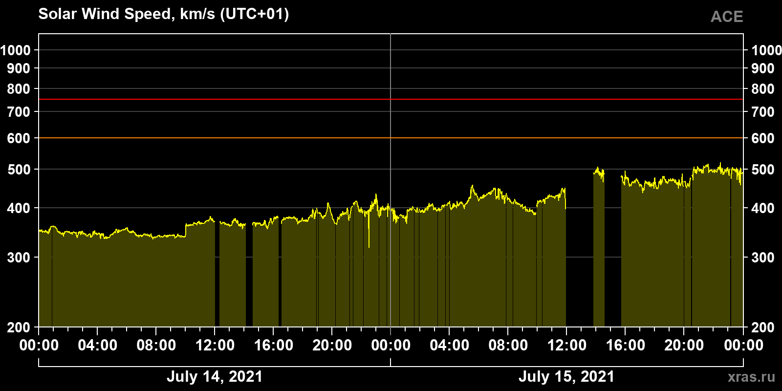 Solar wind speed