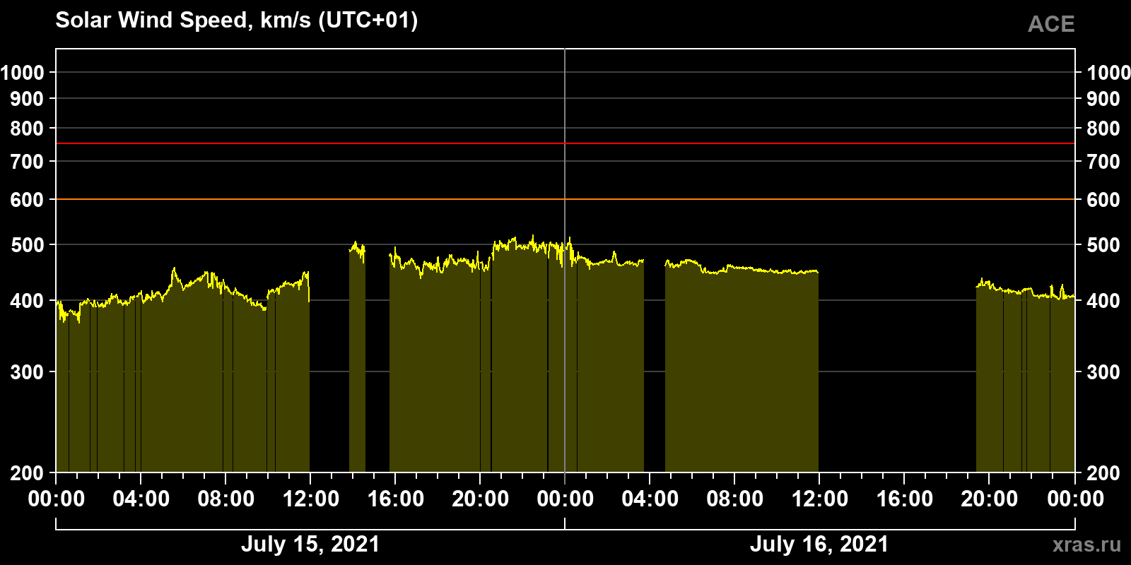 Solar wind speed