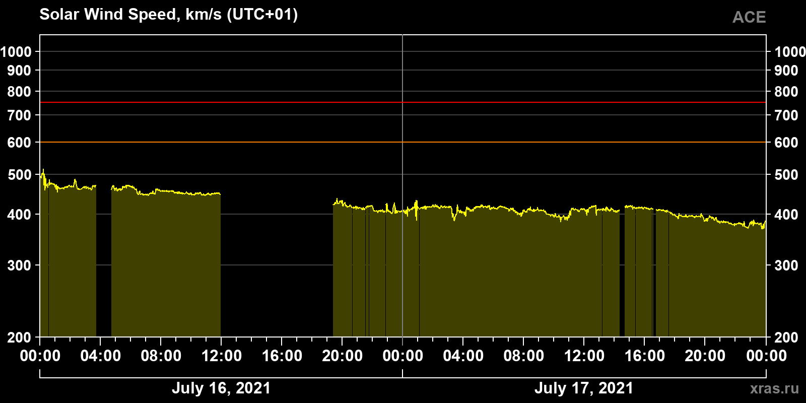 Solar wind speed