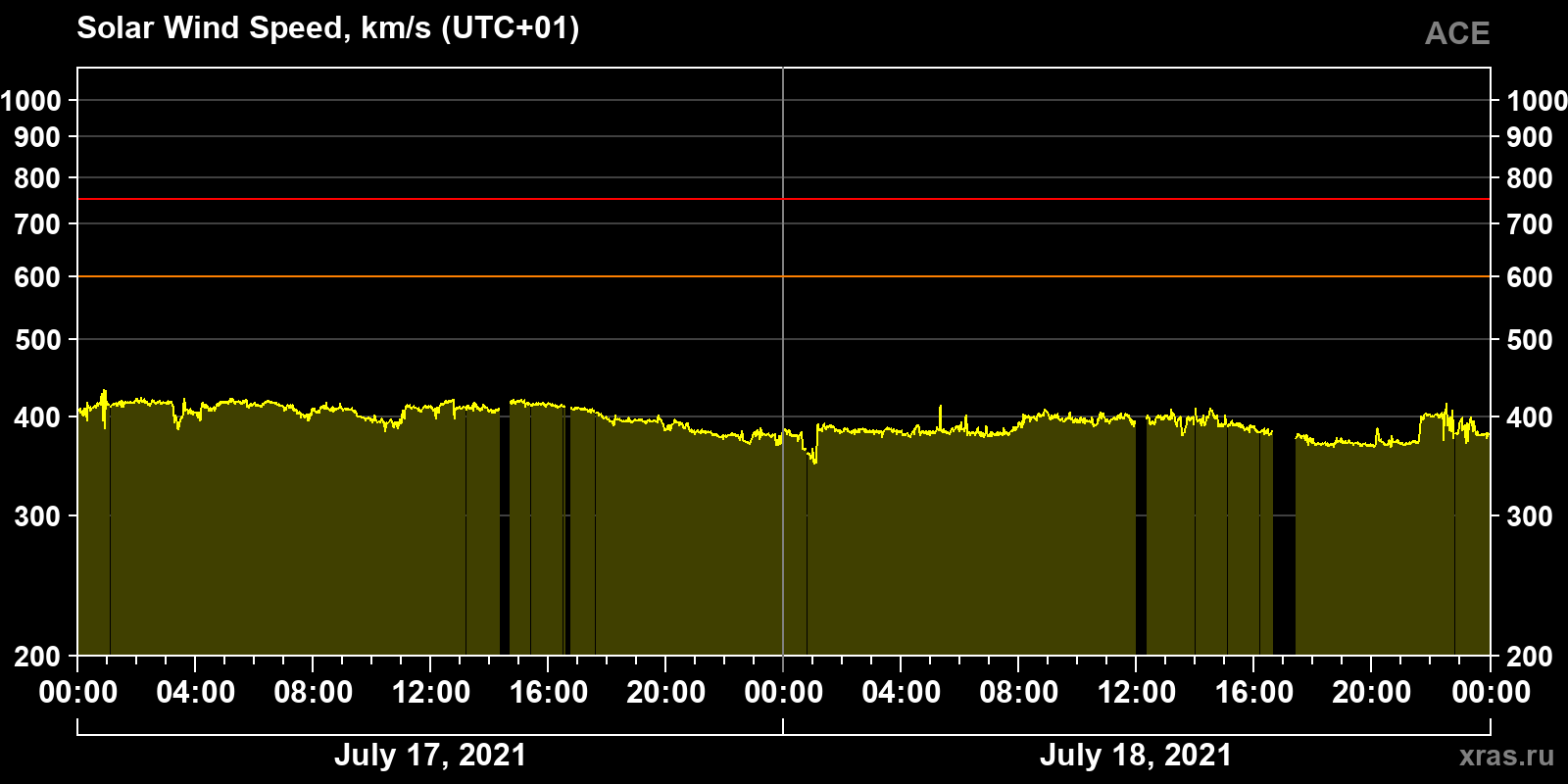 Solar wind speed