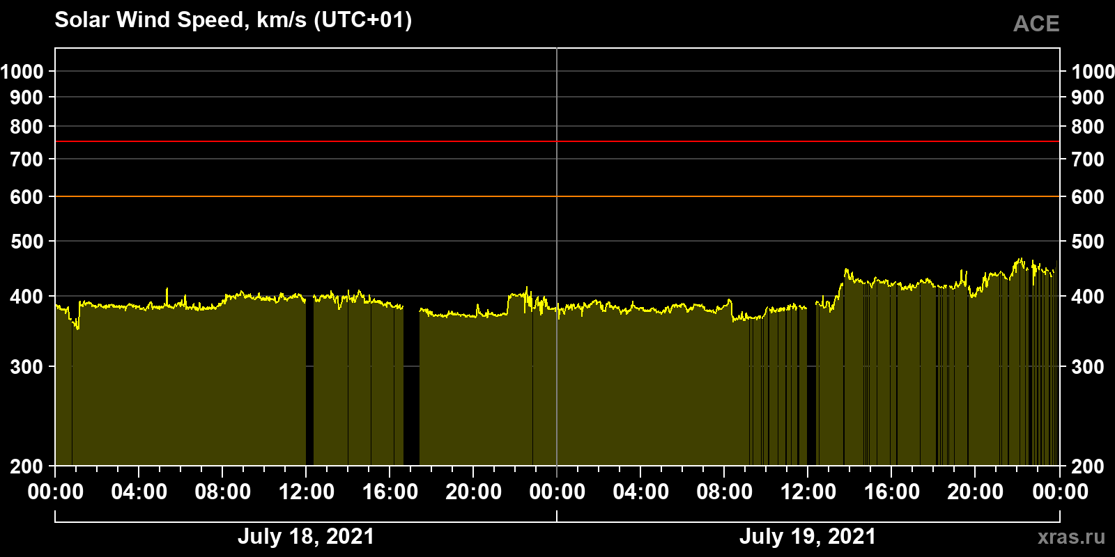 Solar wind speed
