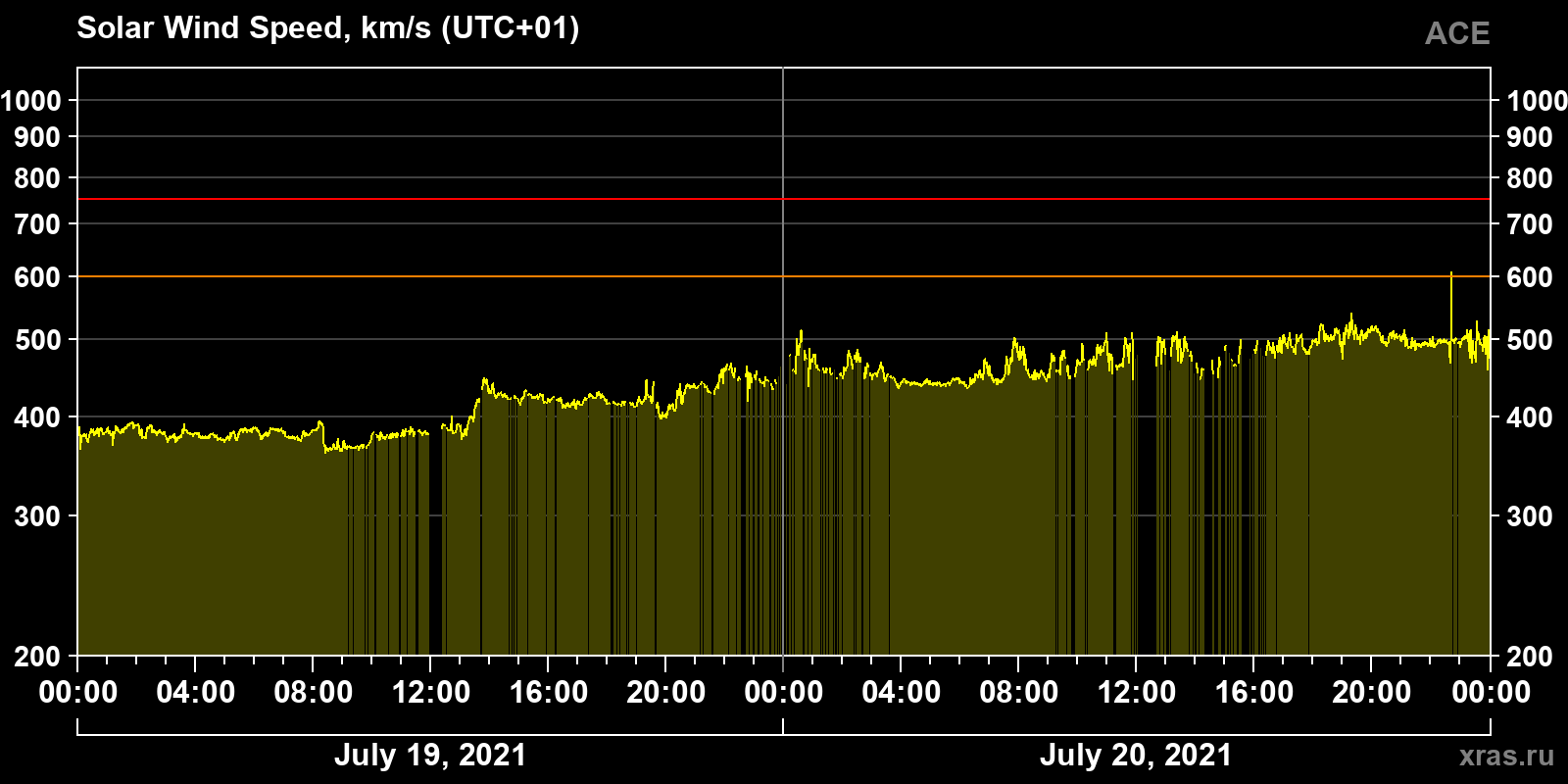 Solar wind speed