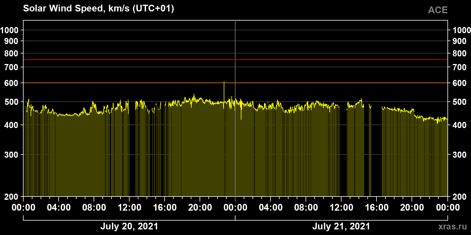 Solar wind speed