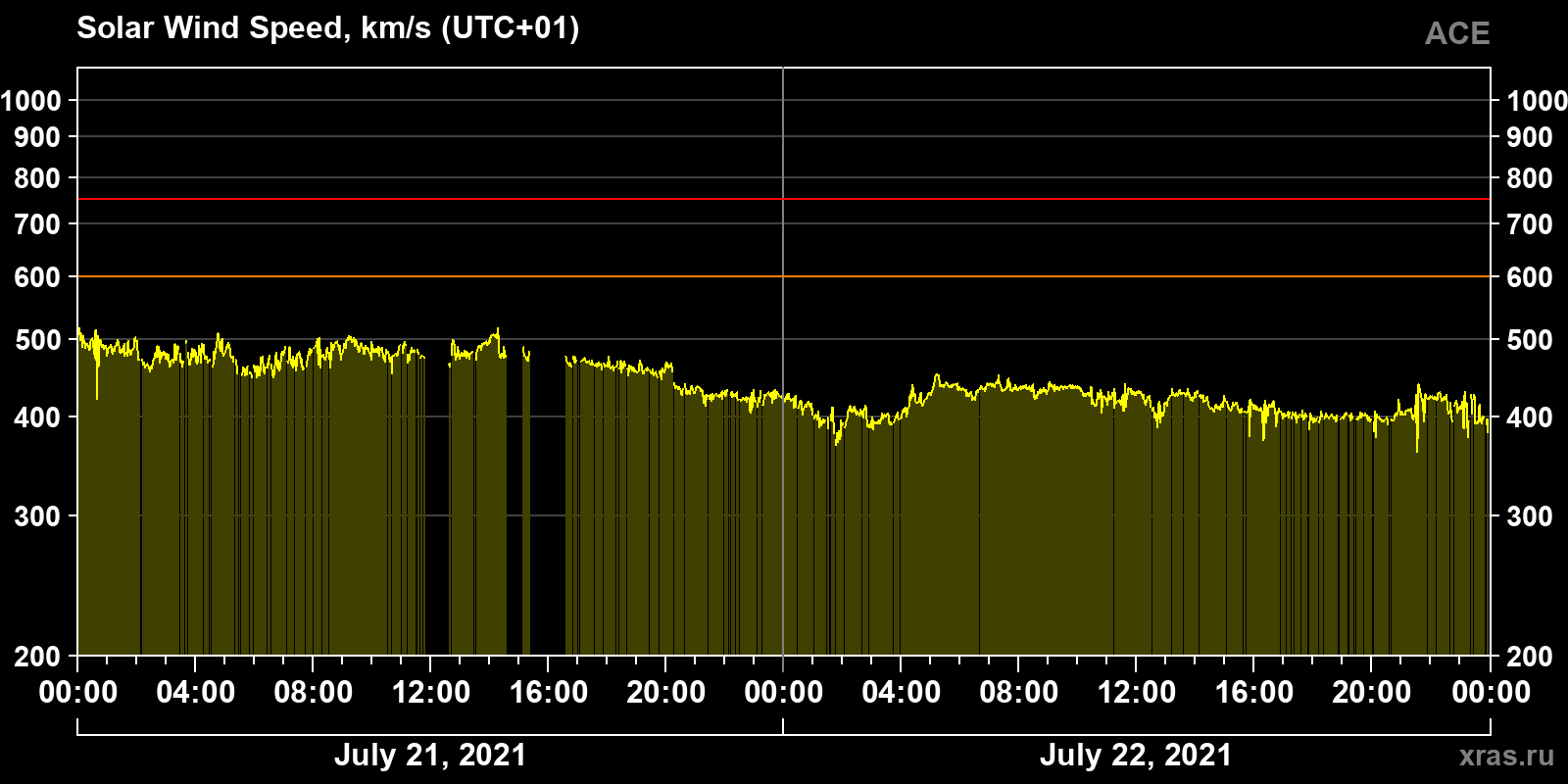 Solar wind speed