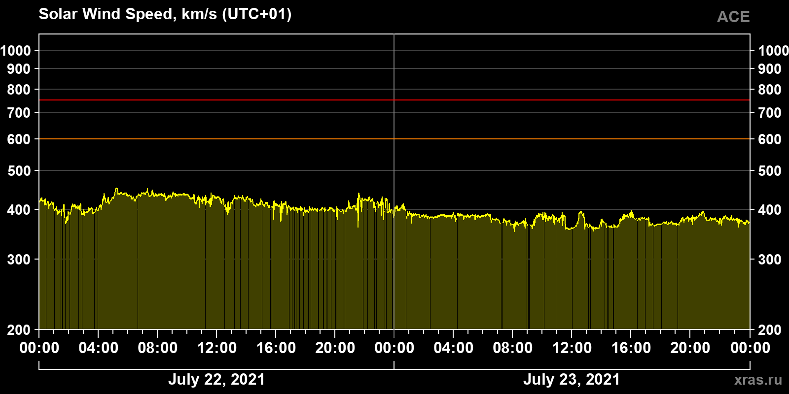 Solar wind speed