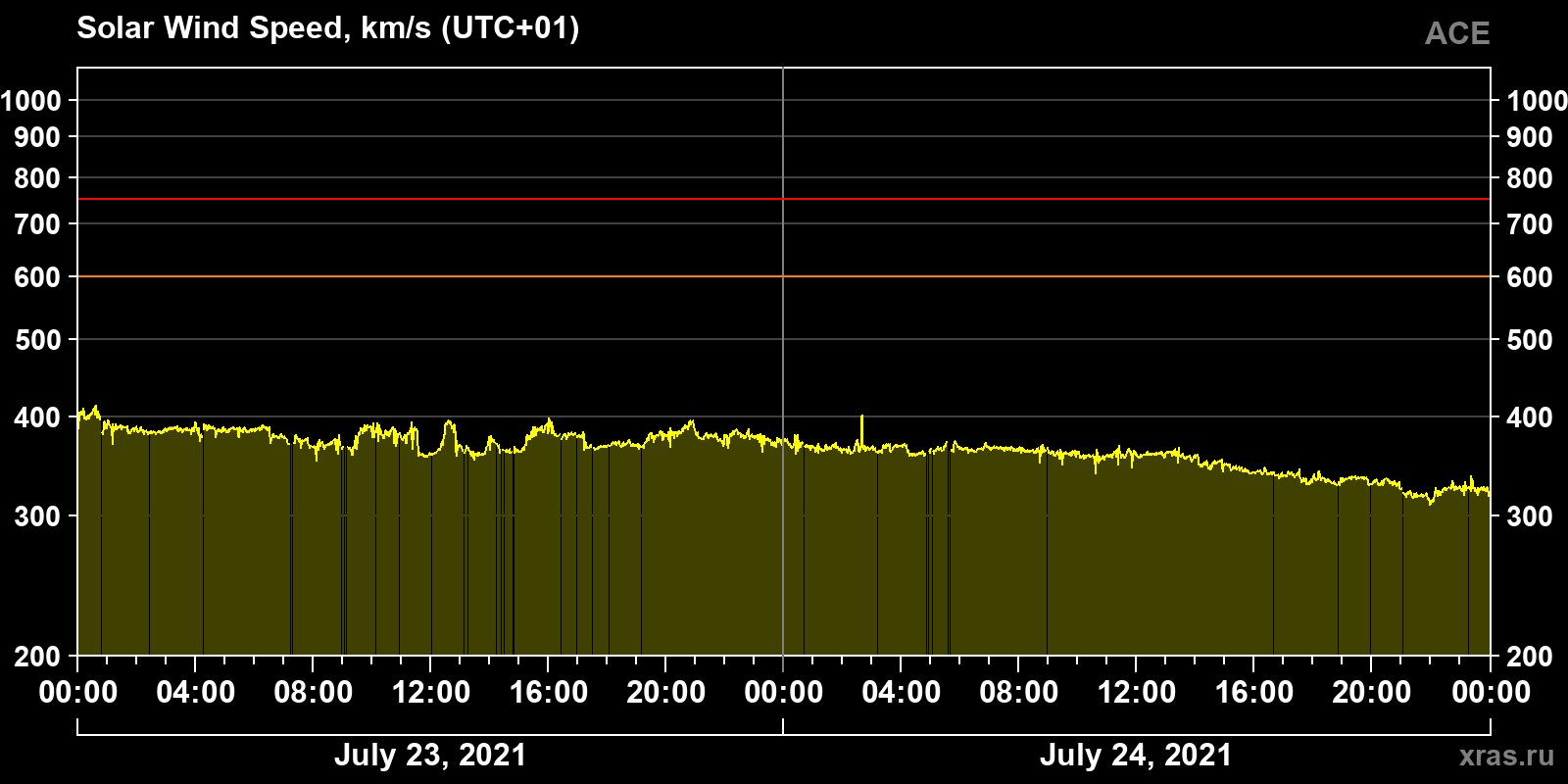 Solar wind speed