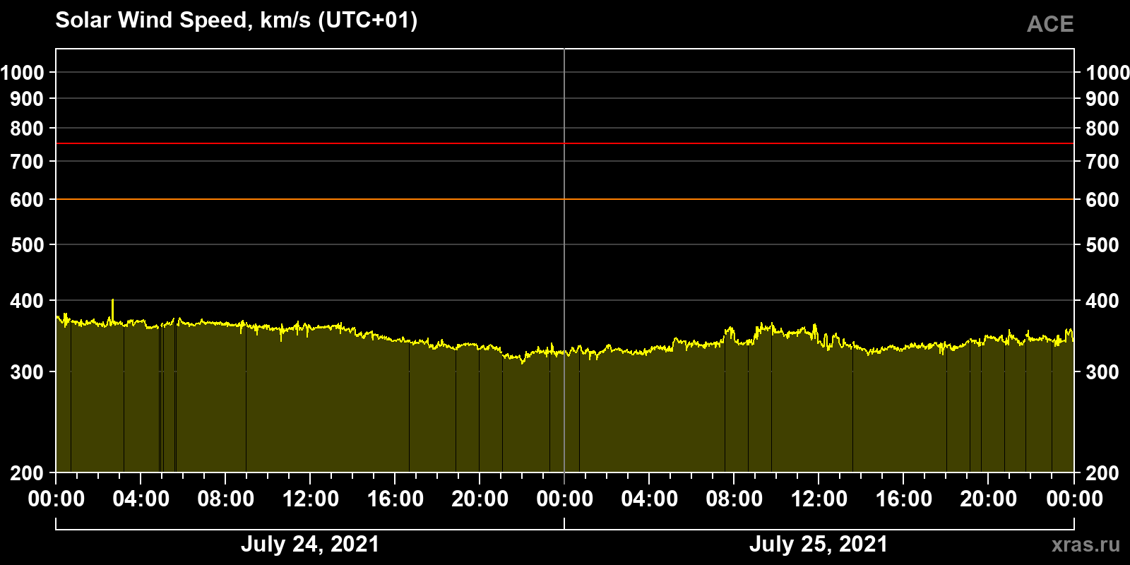 Solar wind speed