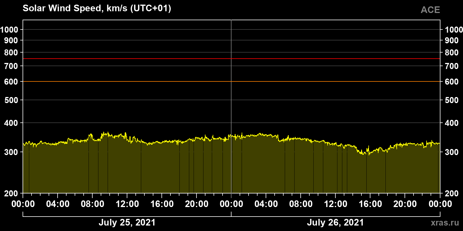 Solar wind speed