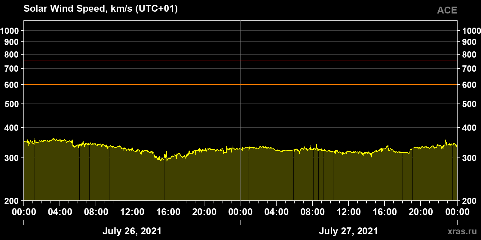 Solar wind speed