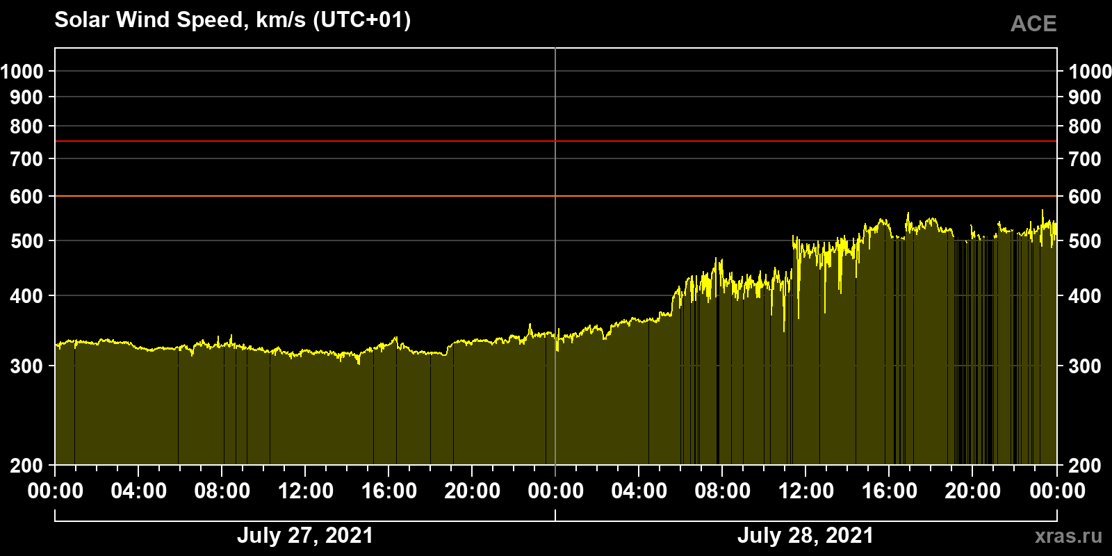 Solar wind speed