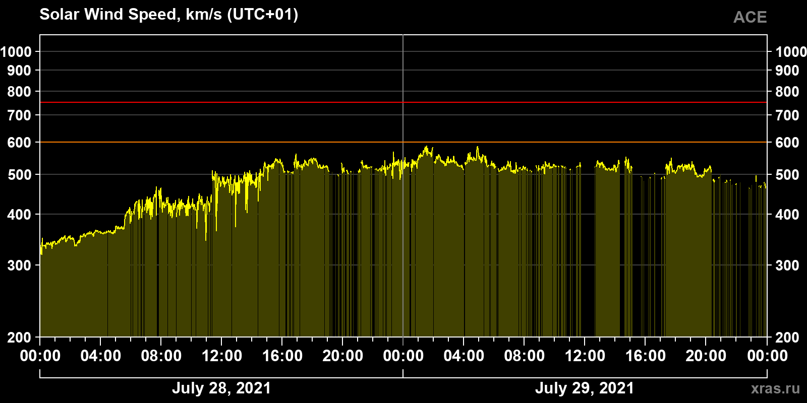Solar wind speed
