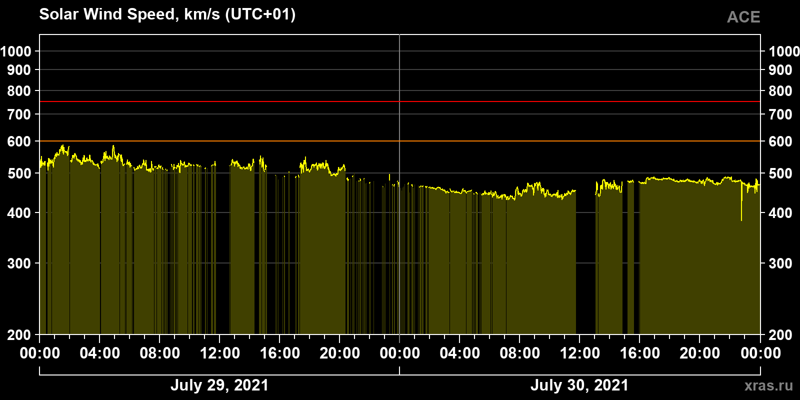 Solar wind speed