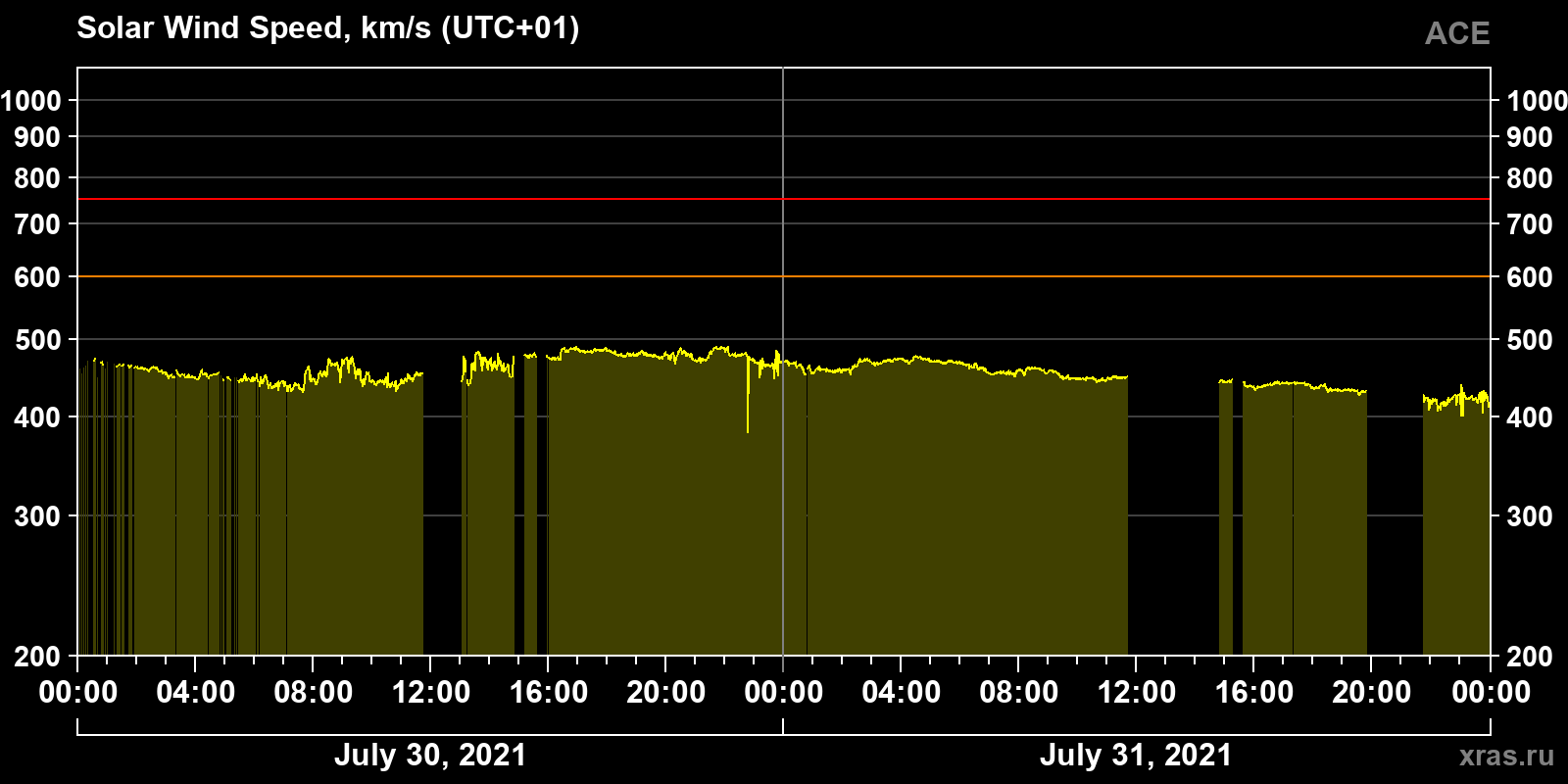Solar wind speed