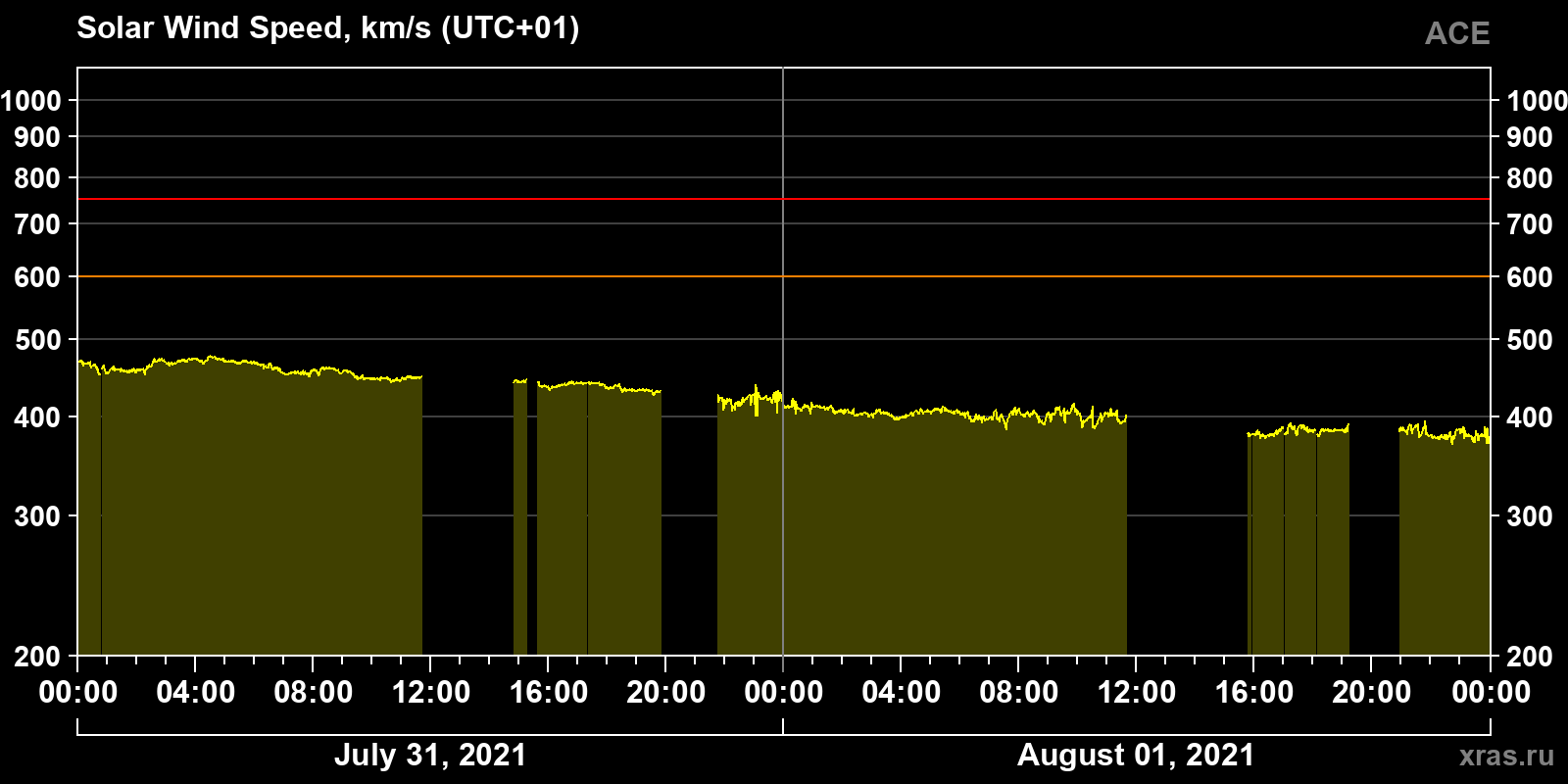 Solar wind speed