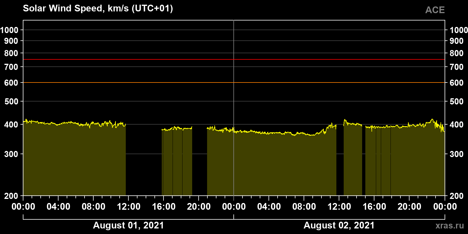 Solar wind speed