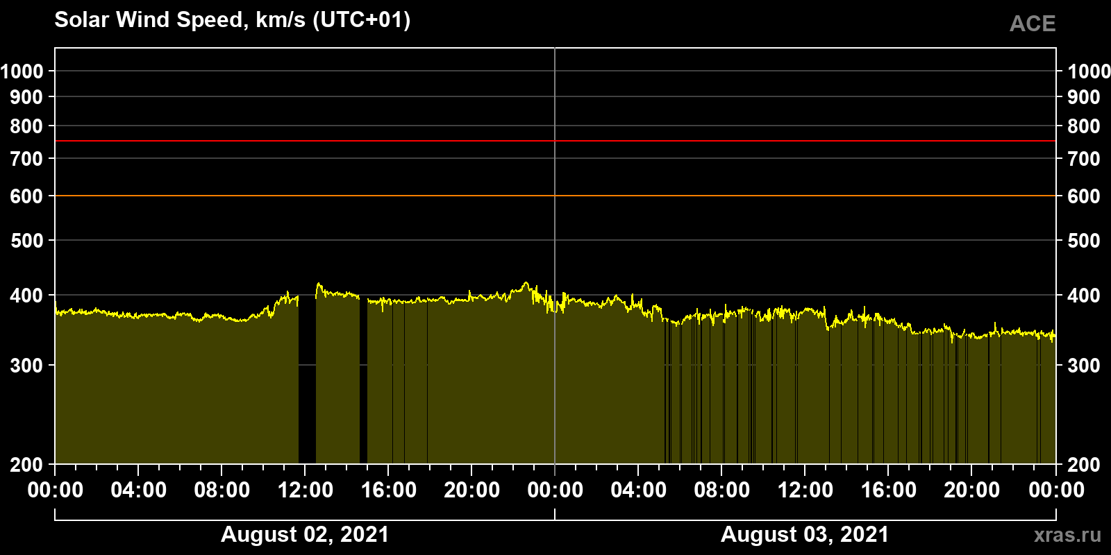 Solar wind speed