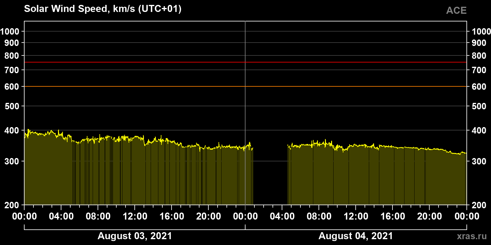 Solar wind speed