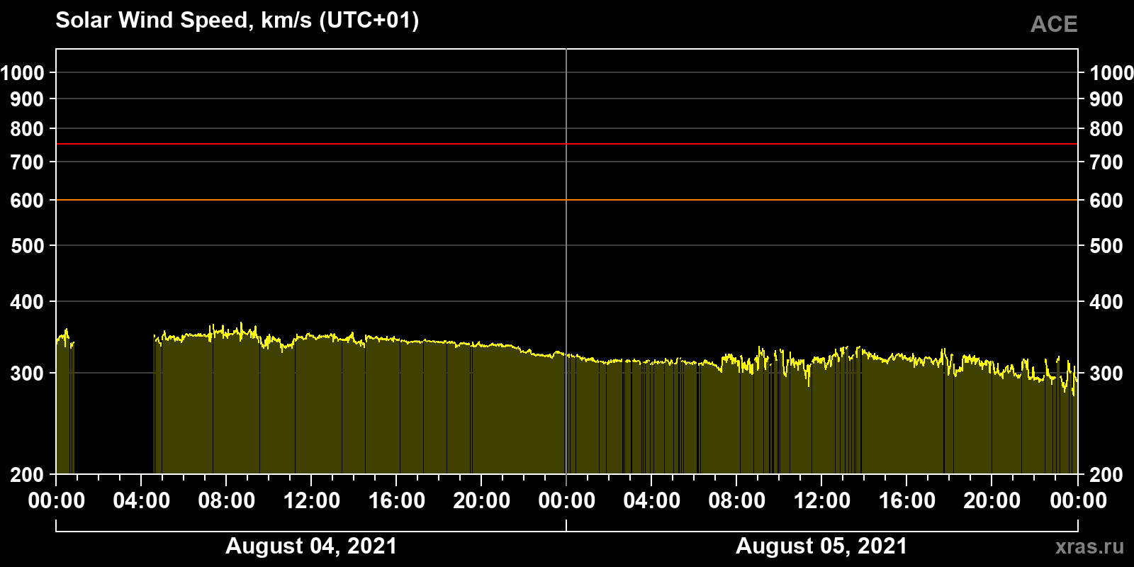 Solar wind speed