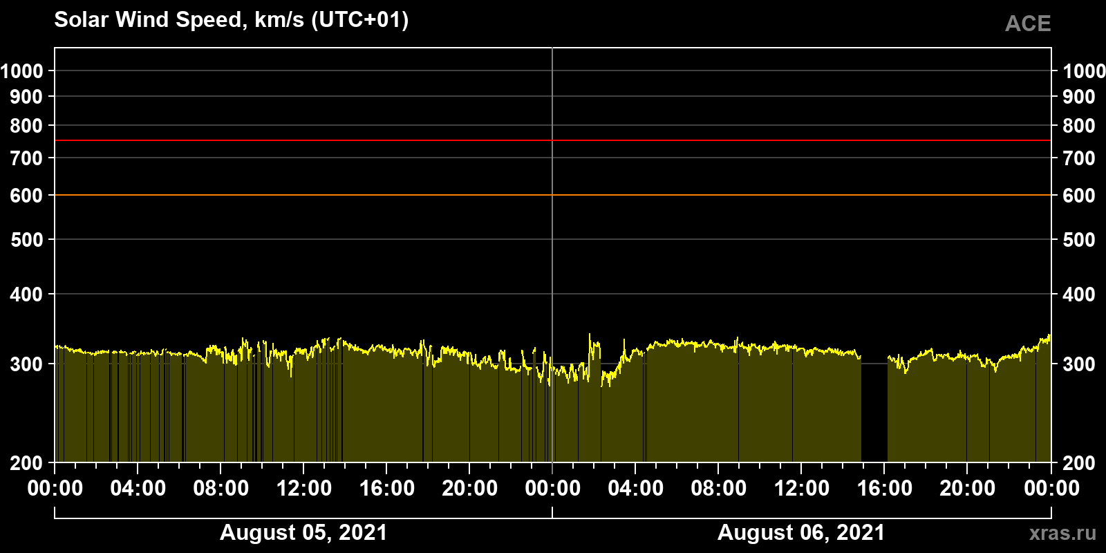 Solar wind speed