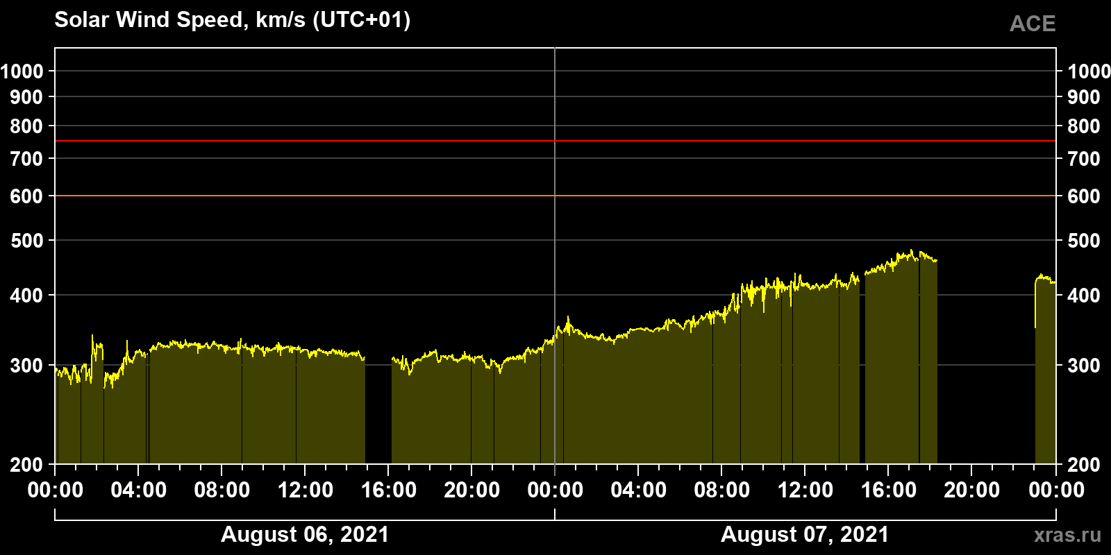 Solar wind speed