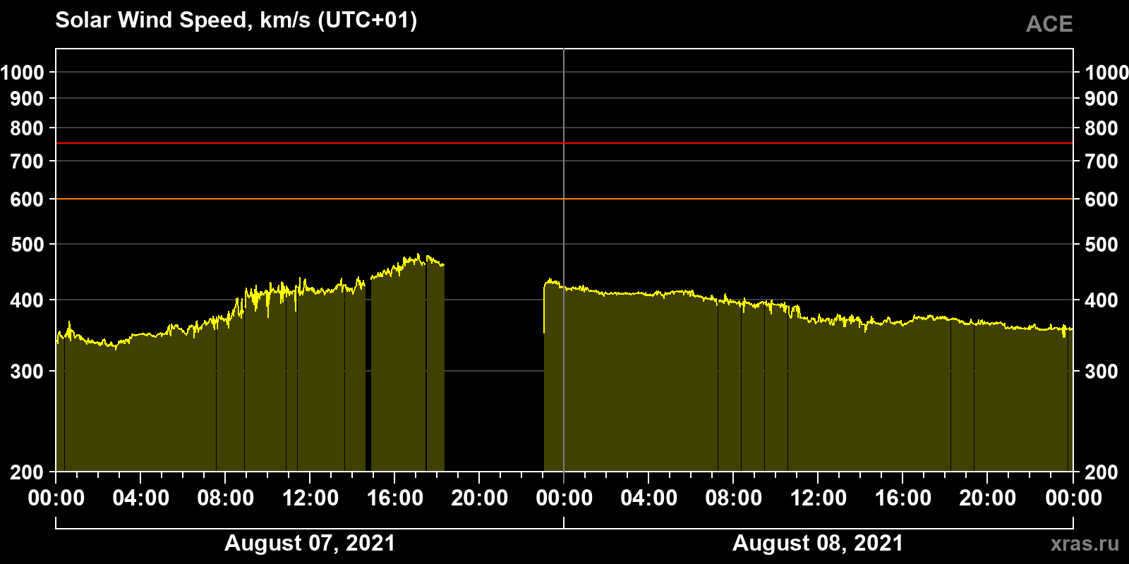 Solar wind speed
