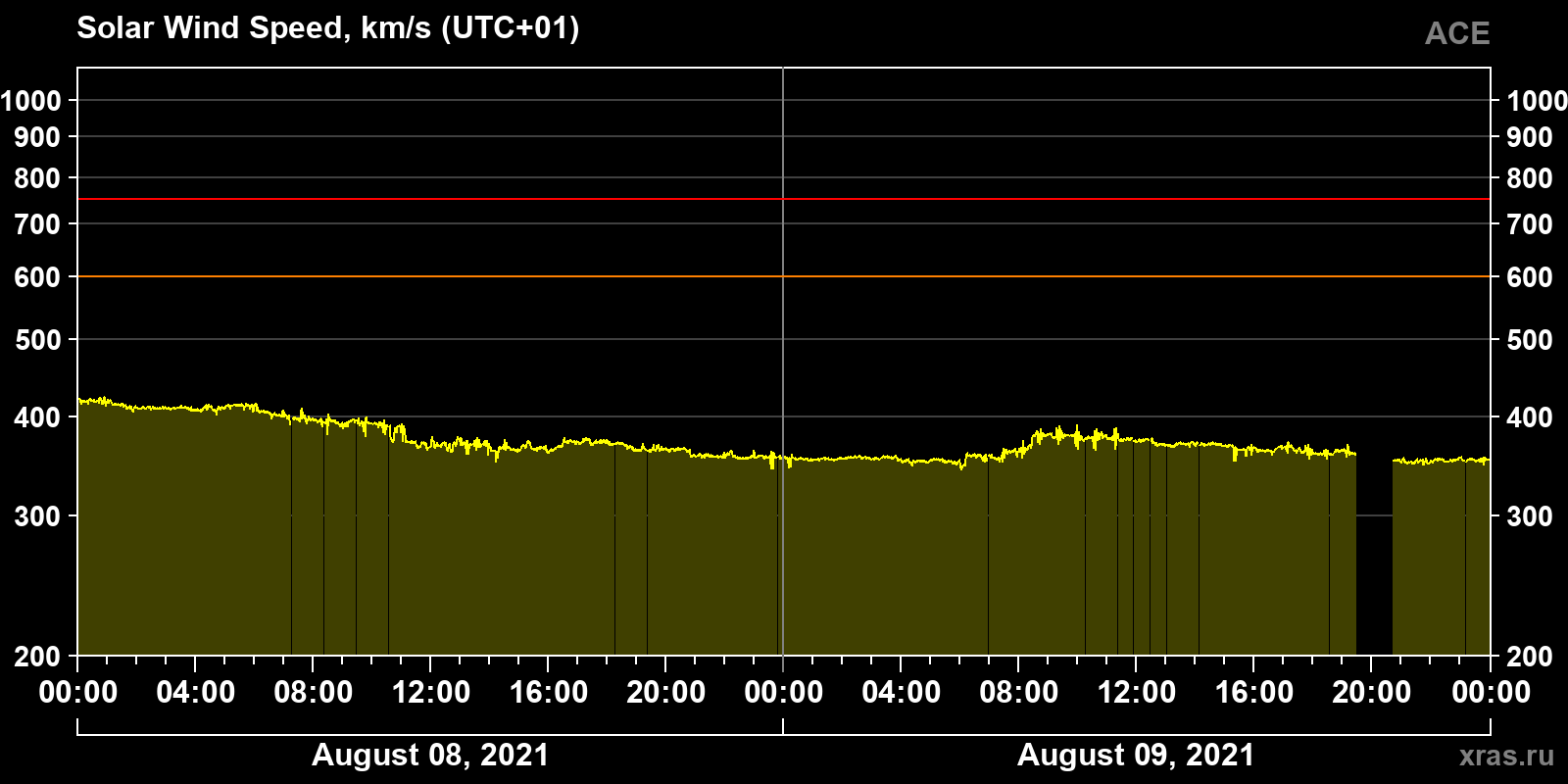 Solar wind speed