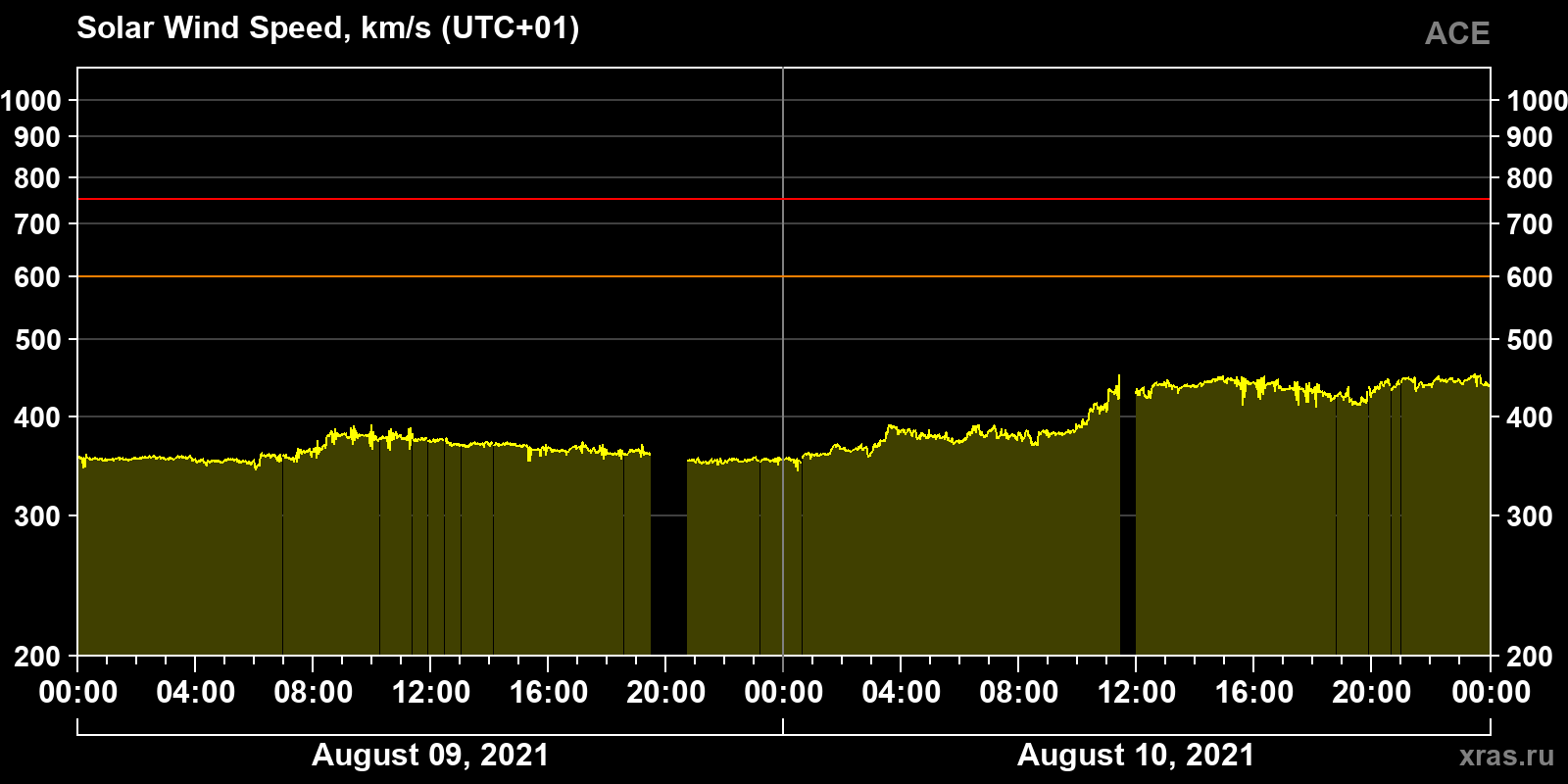Solar wind speed