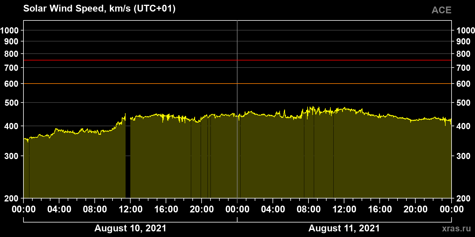 Solar wind speed