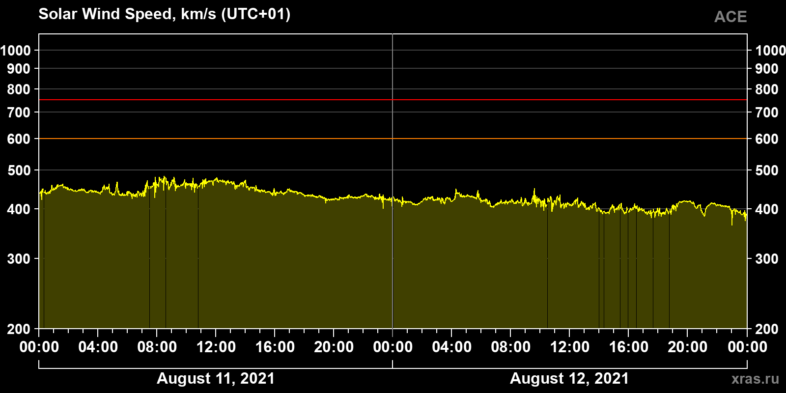Solar wind speed
