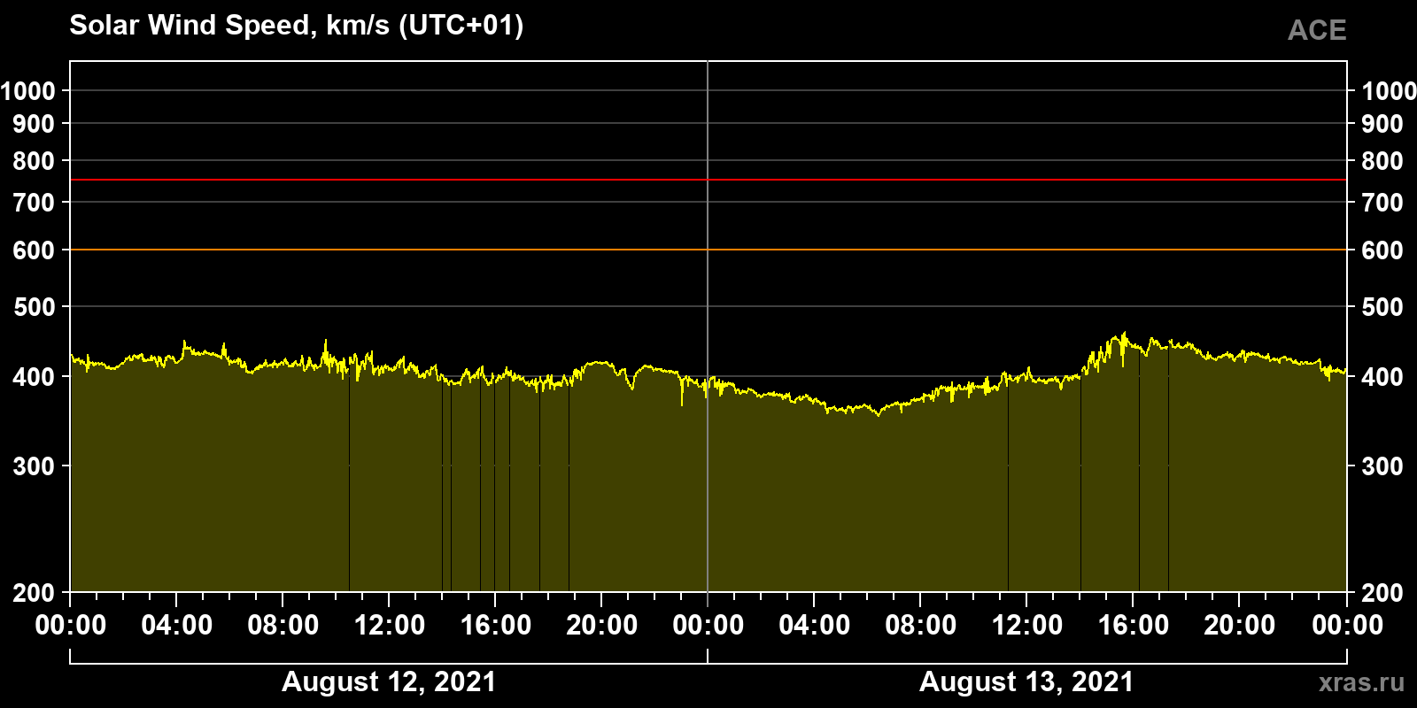 Solar wind speed