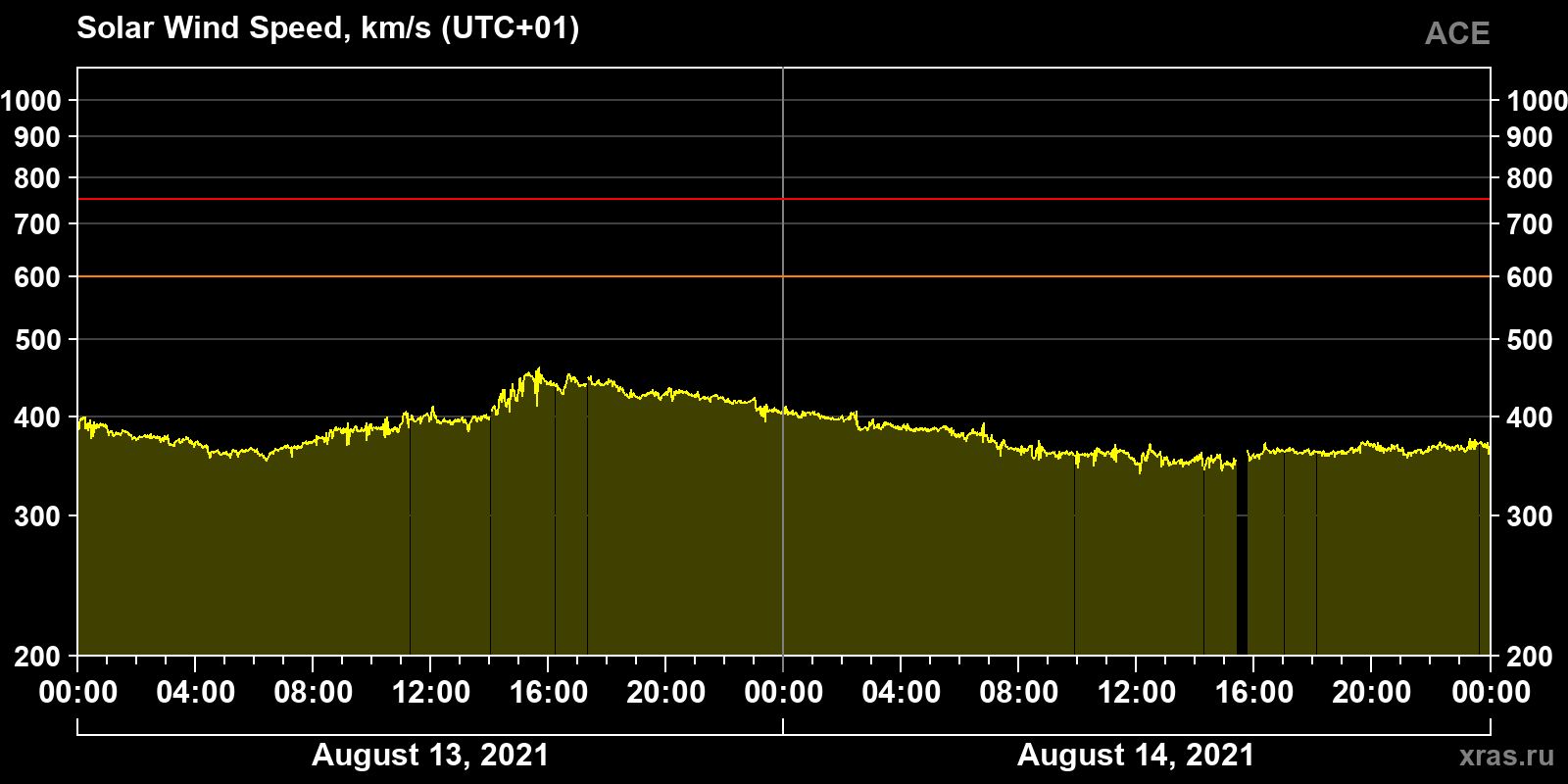 Solar wind speed