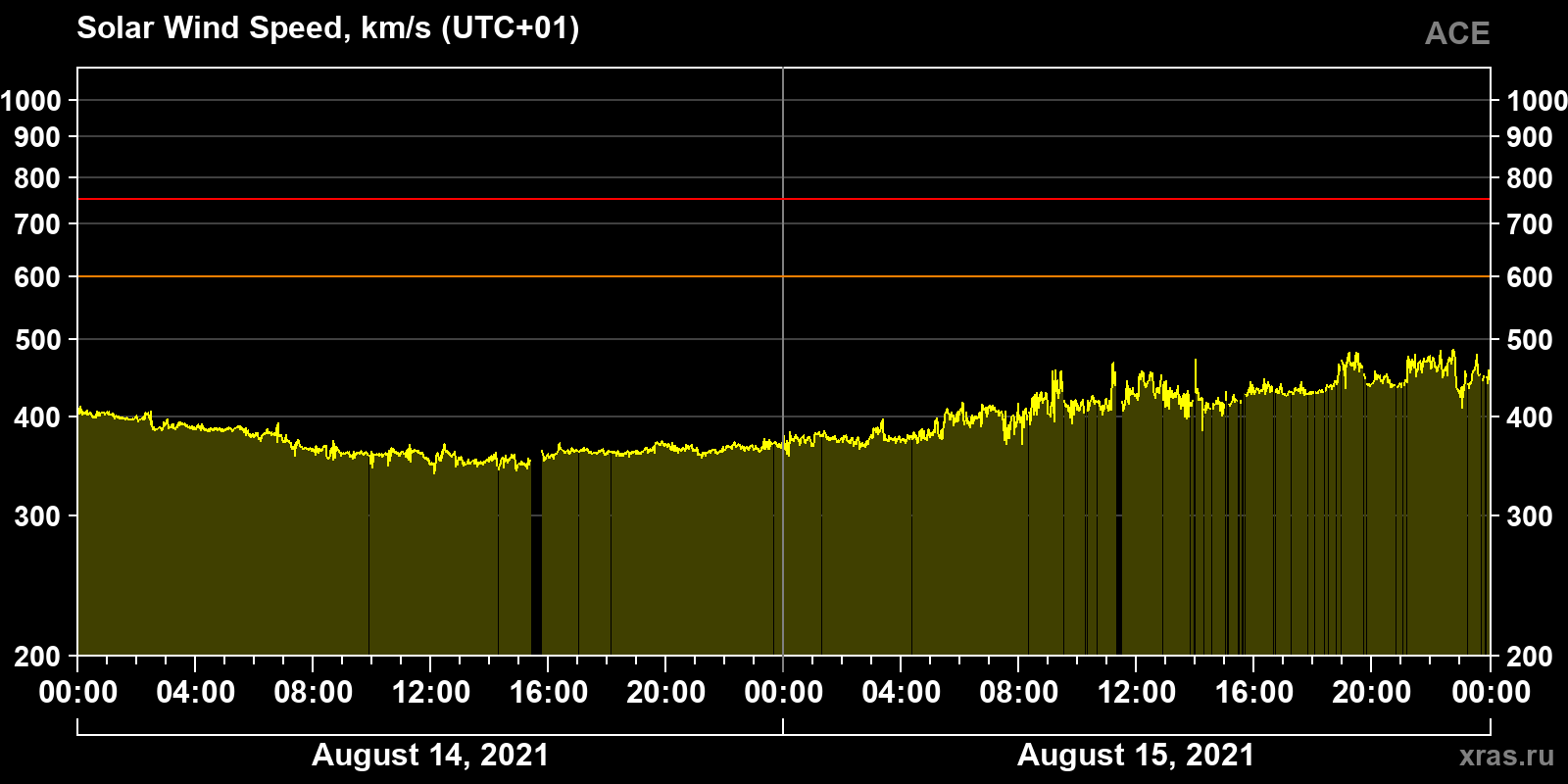 Solar wind speed