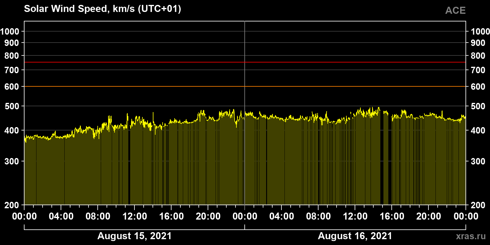 Solar wind speed
