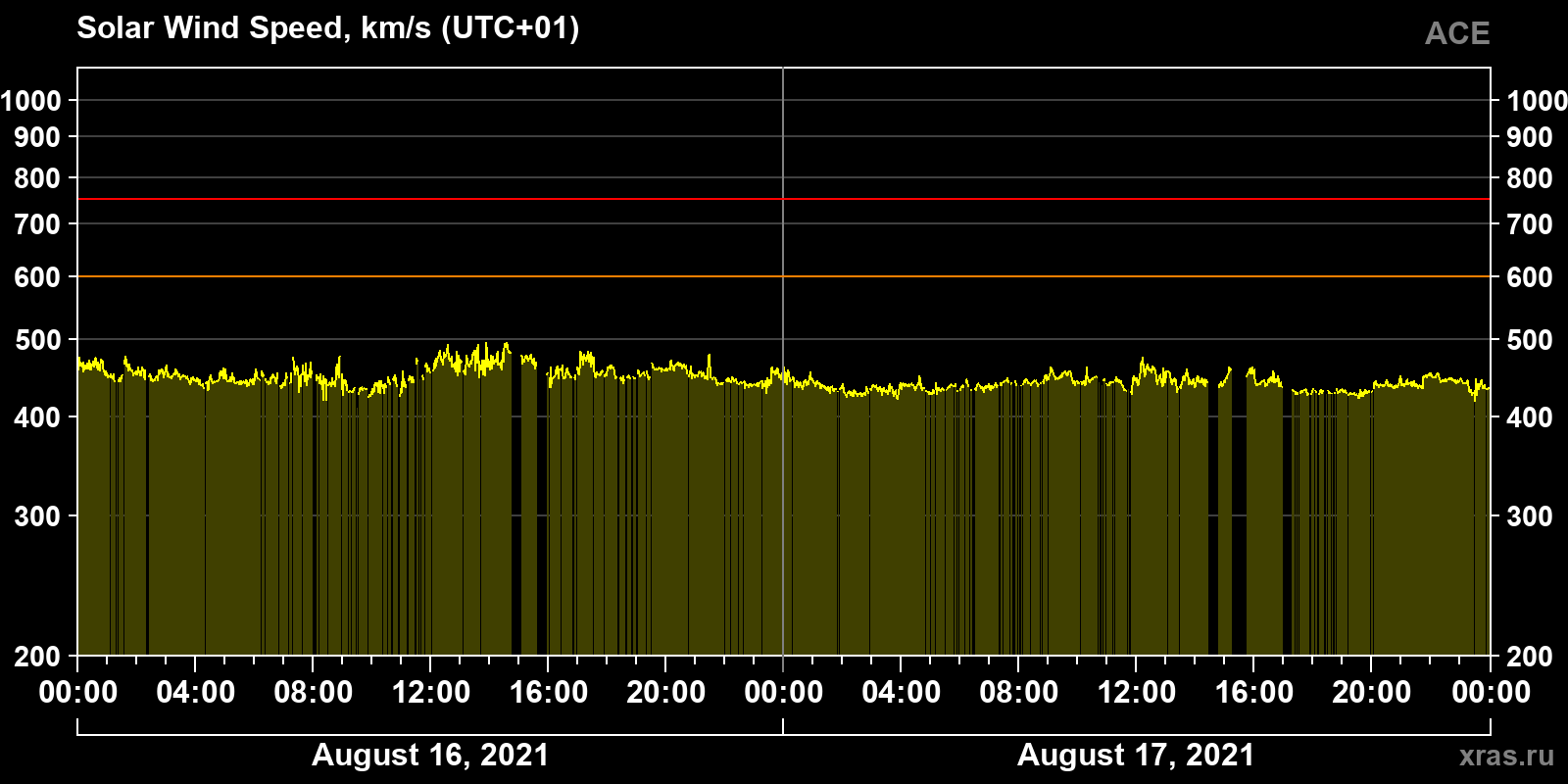 Solar wind speed