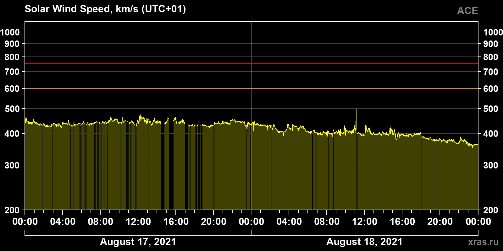 Solar wind speed