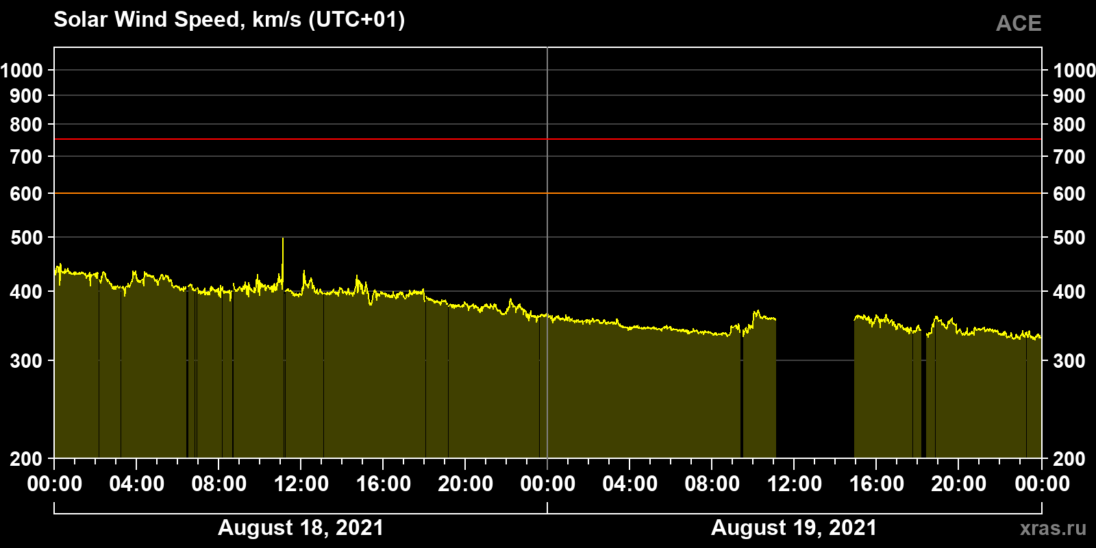 Solar wind speed