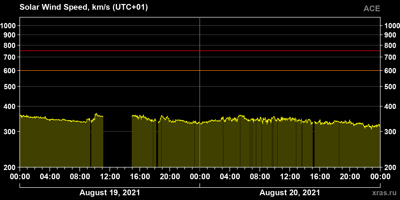 Solar wind speed