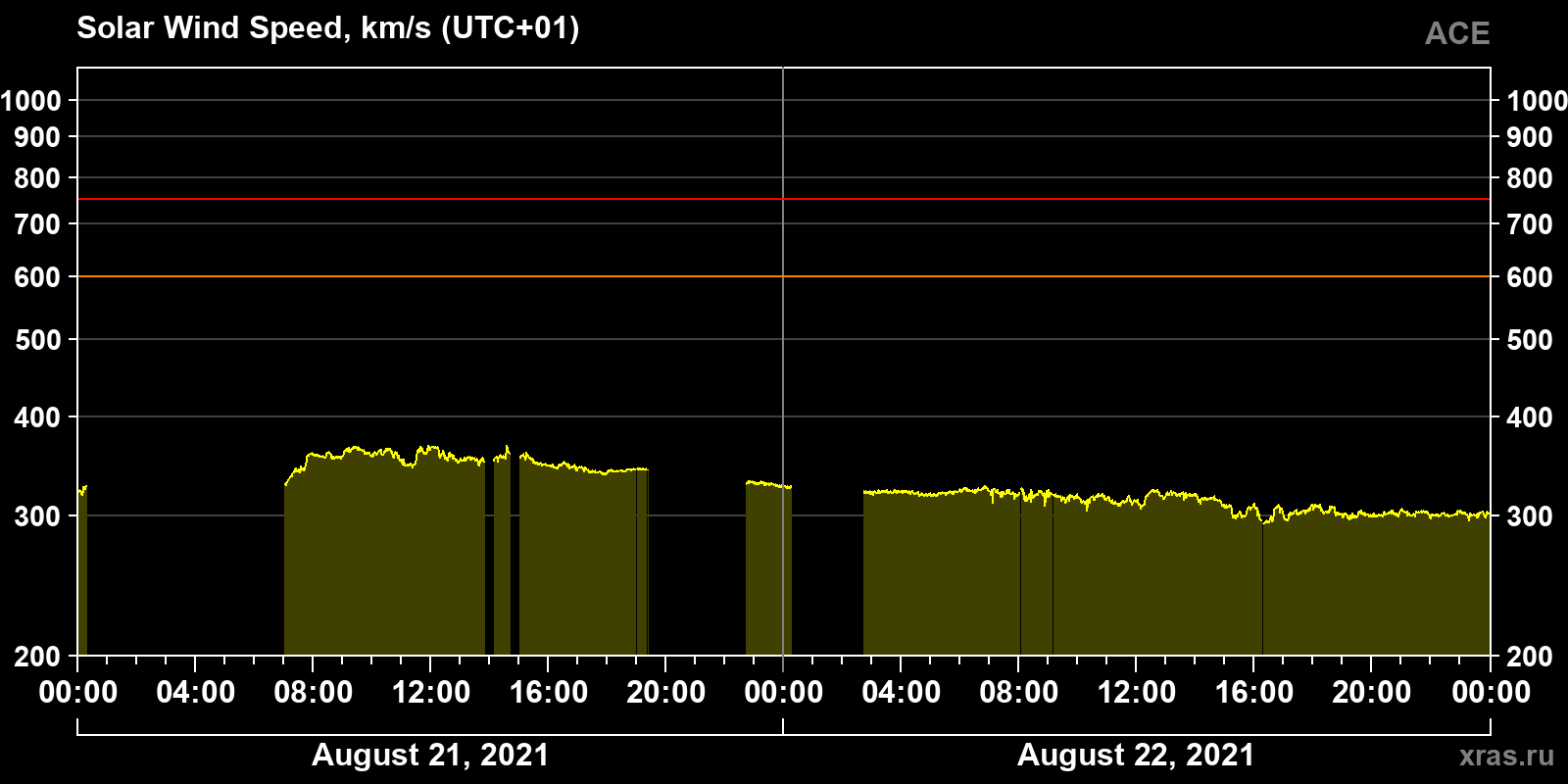 Solar wind speed