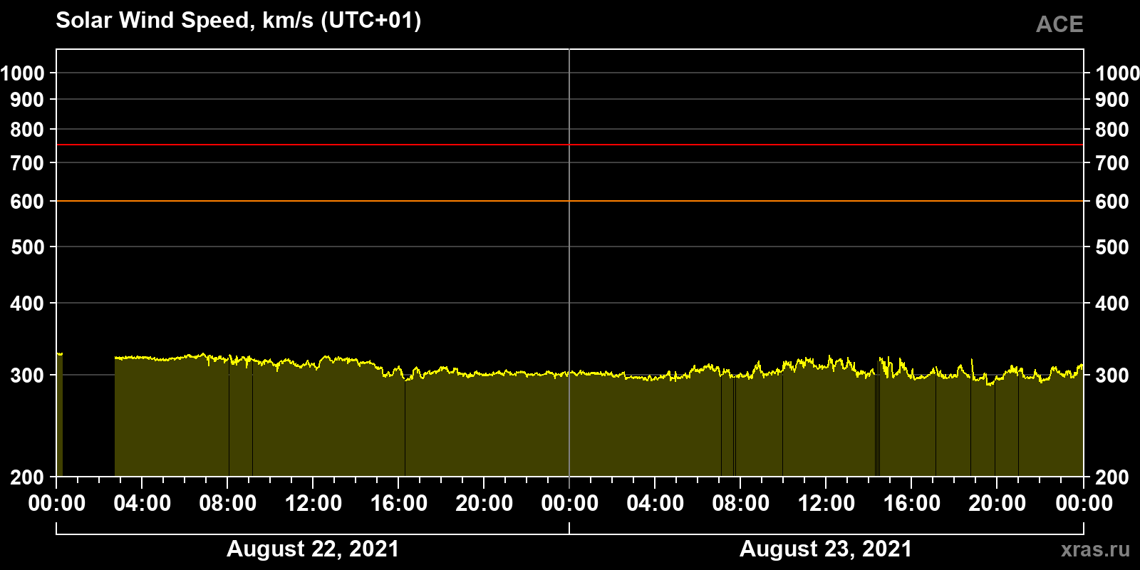 Solar wind speed