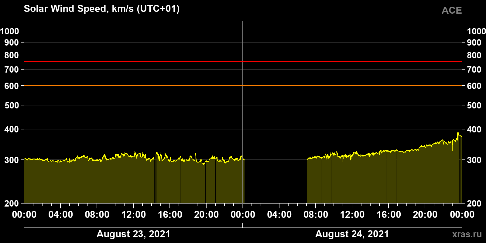 Solar wind speed