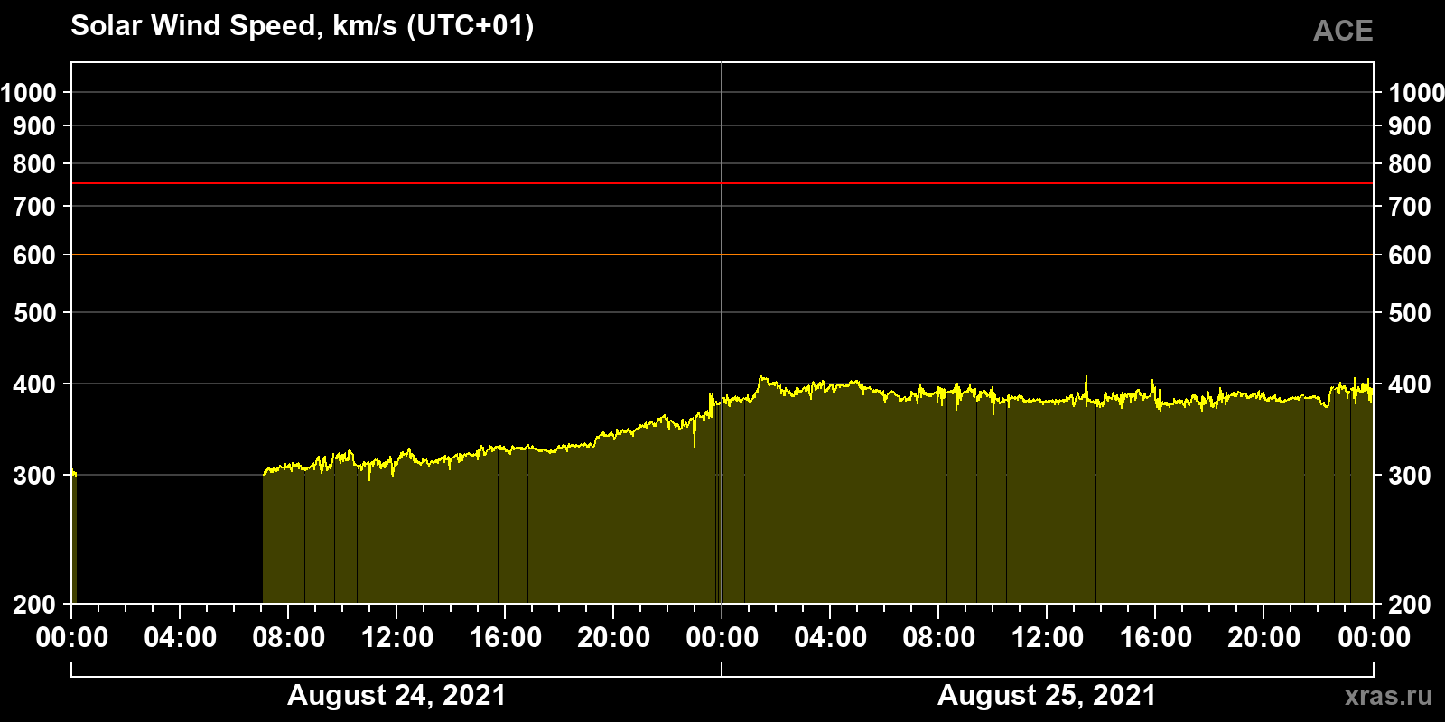 Solar wind speed