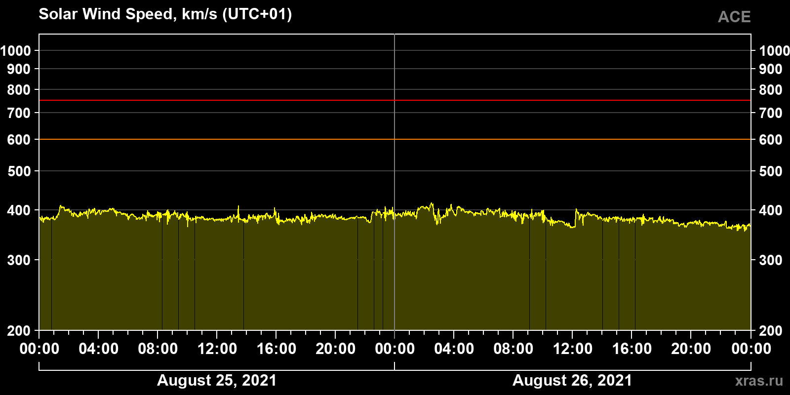 Solar wind speed