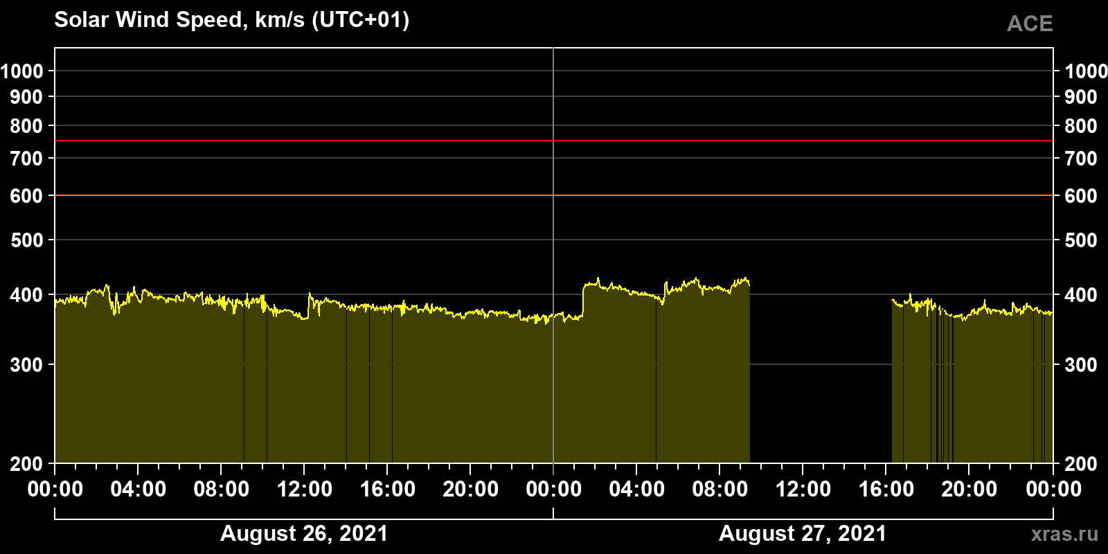 Solar wind speed