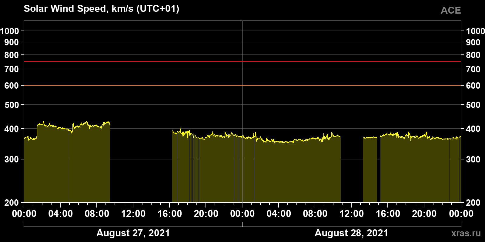 Solar wind speed