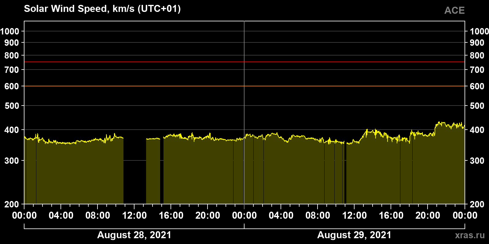 Solar wind speed