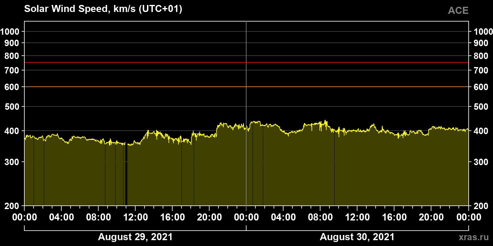 Solar wind speed