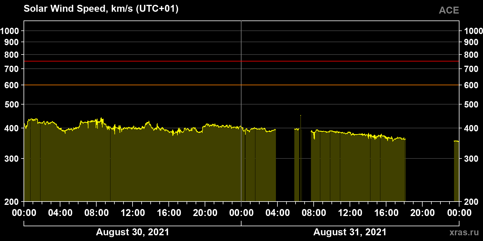 Solar wind speed