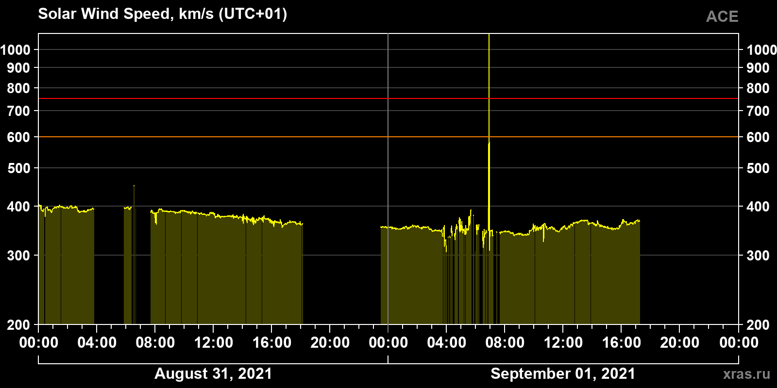 Solar wind speed