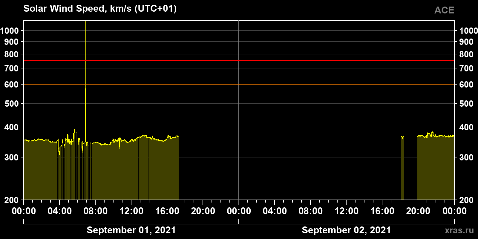 Solar wind speed
