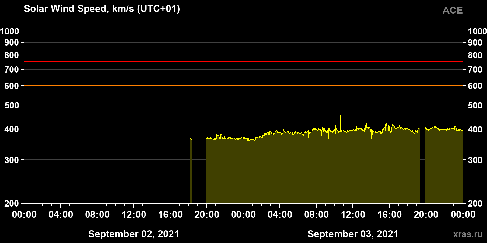 Solar wind speed